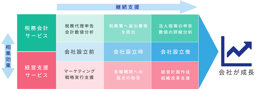 会社設立支援の概要