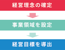 経営戦略の策定