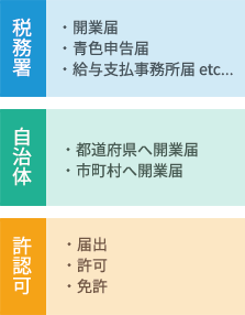 各種手続き