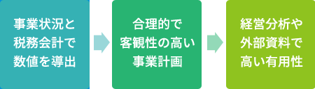 事業計画書の作成支援