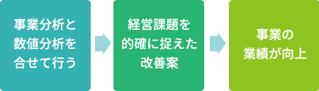 経営改善案の提示