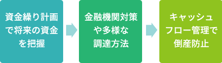 資金繰り対策