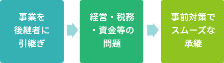 事業承継対策