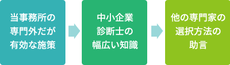 他の専門家の利用