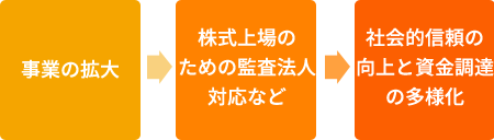 株式上場支援