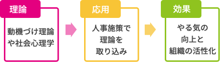 人事施策