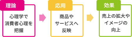 マーケティング