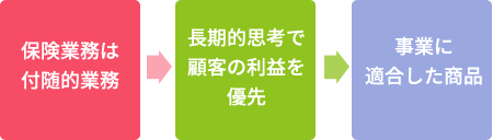 保険の見直し