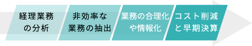 経理業務の合理化、情報化