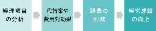 経費節約法