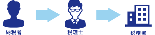 申告の代理