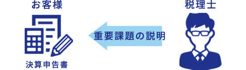 決算、申告内容の説明